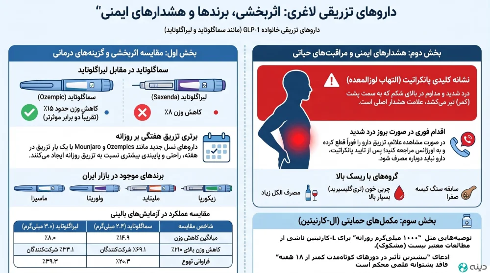 اینفوگرافی نحوه انتخاب بهترین آمپول لاغری و پیشگیری از عوارض جانبی مصرف آن