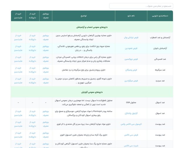لیست داروهای زمان جنگ
